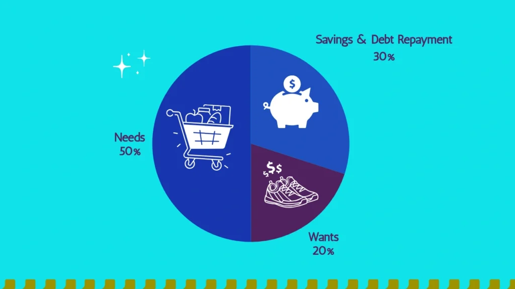50/30/20 Budget Rule